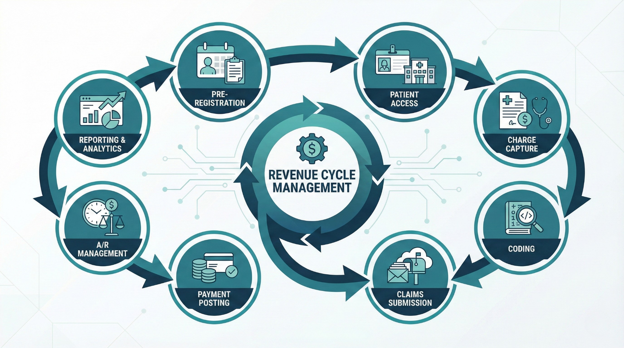 Revenue Cycle Management Process